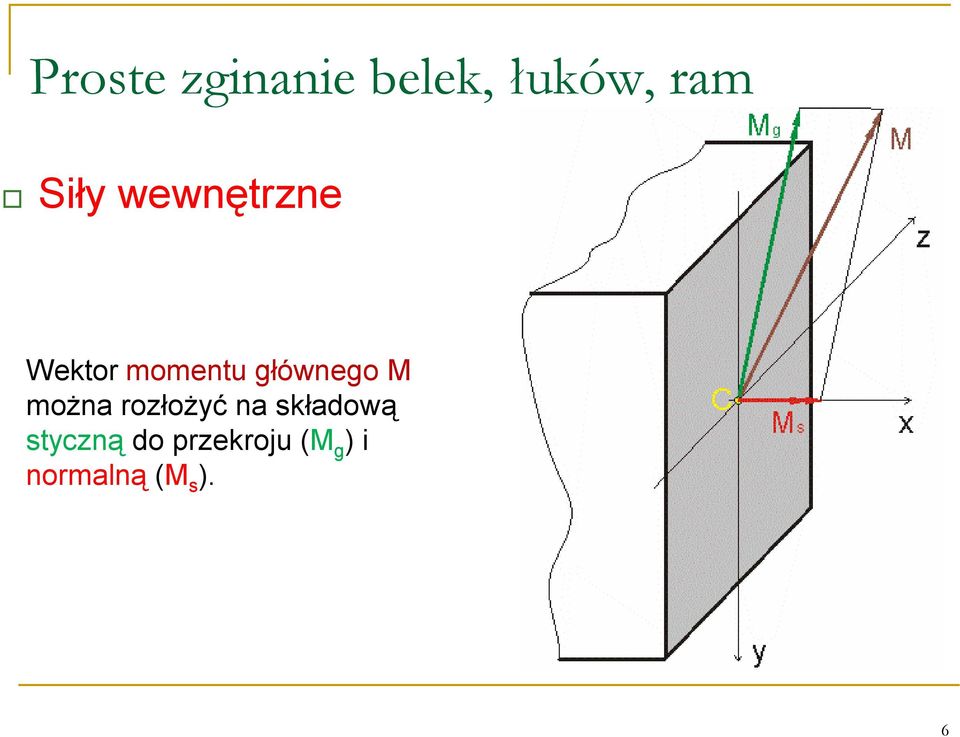 rozłożyć na składową styczną