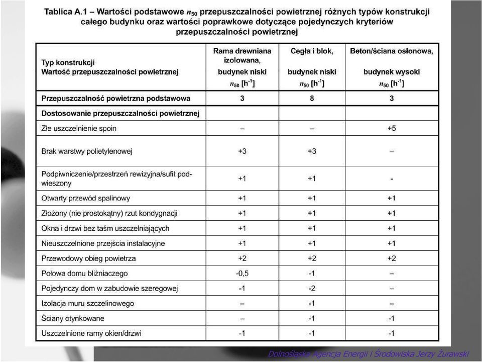 Energii i