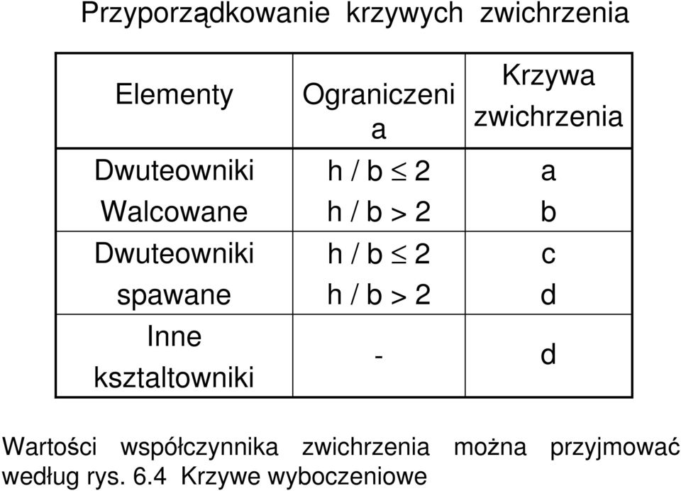 2 h / b 2 h / b > 2 - Krzywa zwichrzenia a b c d d Wartości