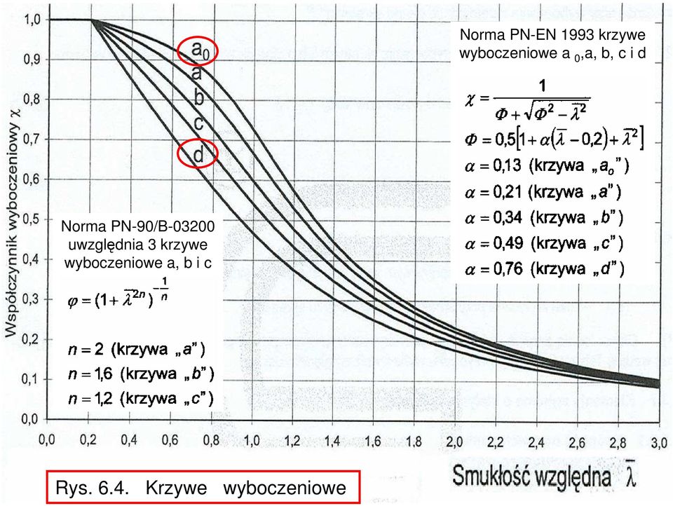 uwzględnia 3 krzywe wyboczeniowe