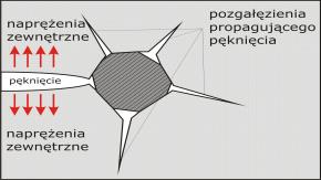 Mechanizmy podwyższania energii pękania Wzmocnienie wskutek przemian fazowych polikrystaliczne spieki zawierające ziarna tetragonalnej odmiany ZrO 2.