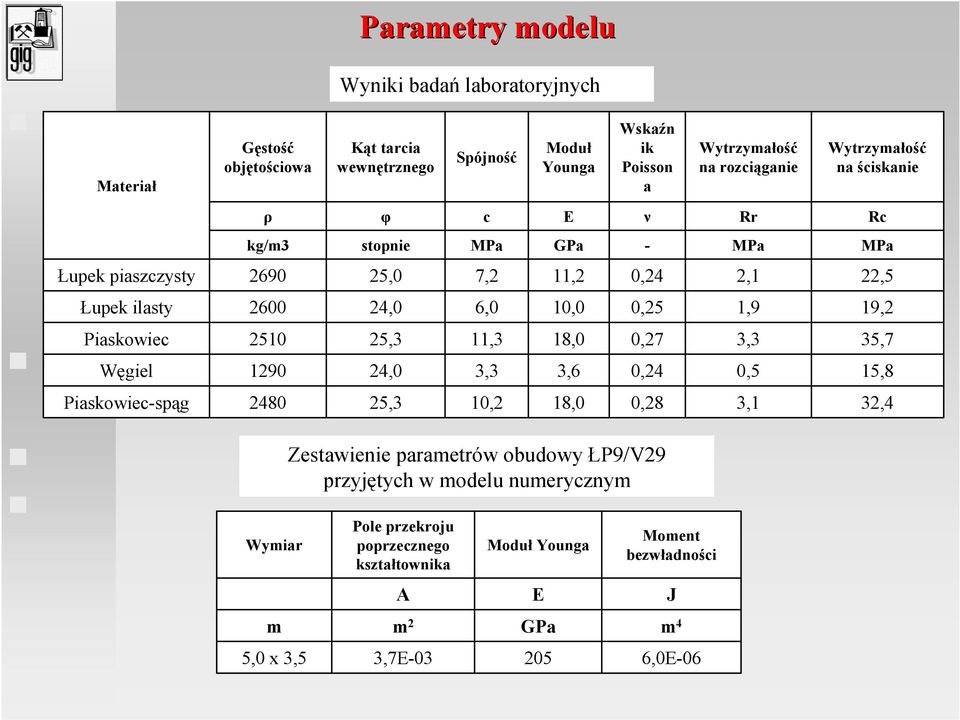 6,0 1 0,25 1,9 19,2 Piaskowiec 2510 25, 11, 1,0 0,27, 5,7 Węgiel 1290 24,0,,6 0,24 0,5 15, Piaskowiec-spąg 240 25, 10,2 1,0 0,2,1 2,4 Zestawienie parametrów