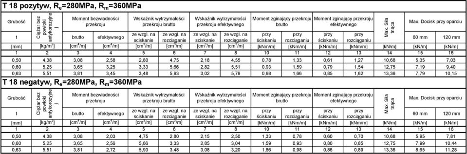 na przy przy przy przy sciskanie rozciąganie sciskanie rozciąganie ściskaniu rozciąganiu ściskaniu rozciąganiu 60 mm 120 mm [mm] [kg/m 2 ] [cm 4 /m] [cm 4 /m] [cm 3 /m] [cm 3 /m] [cm 3 /m] [cm 3 /m]