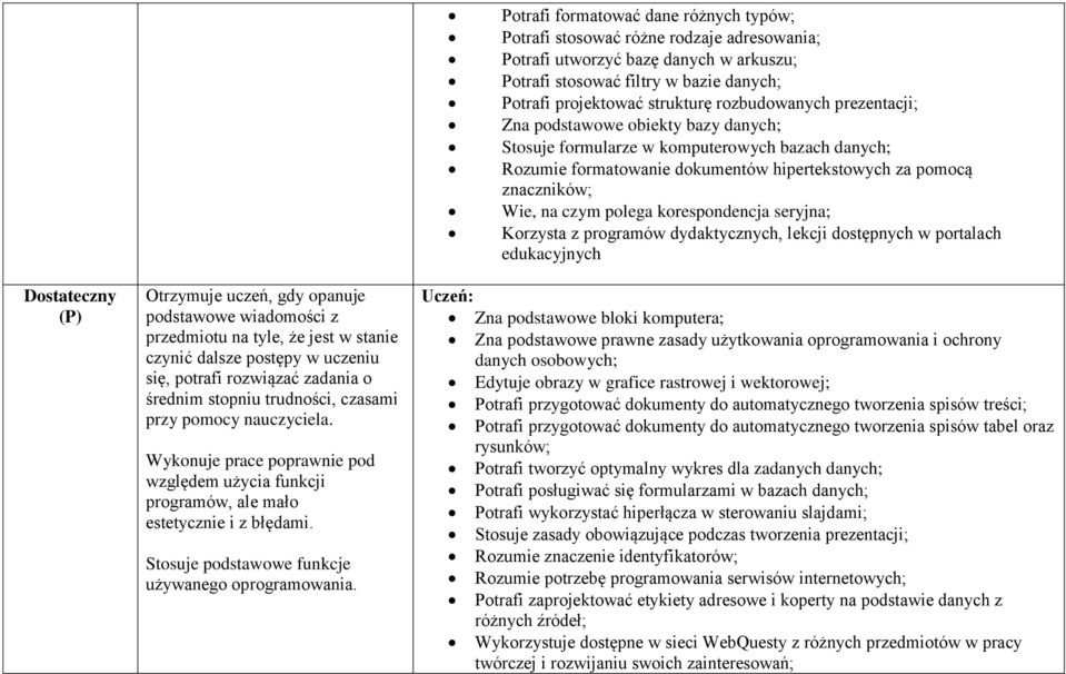 polega korespondencja seryjna; Korzysta z programów dydaktycznych, lekcji dostępnych w portalach edukacyjnych Dostateczny (P) Otrzymuje uczeń, gdy opanuje podstawowe wiadomości z przedmiotu na tyle,