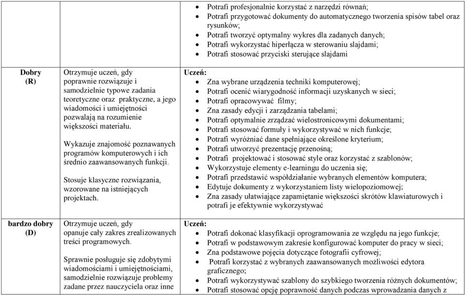 teoretyczne oraz praktyczne, a jego wiadomości i umiejętności pozwalają na rozumienie większości materiału. Wykazuje znajomość poznawanych programów komputerowych i ich średnio zaawansowanych funkcji.