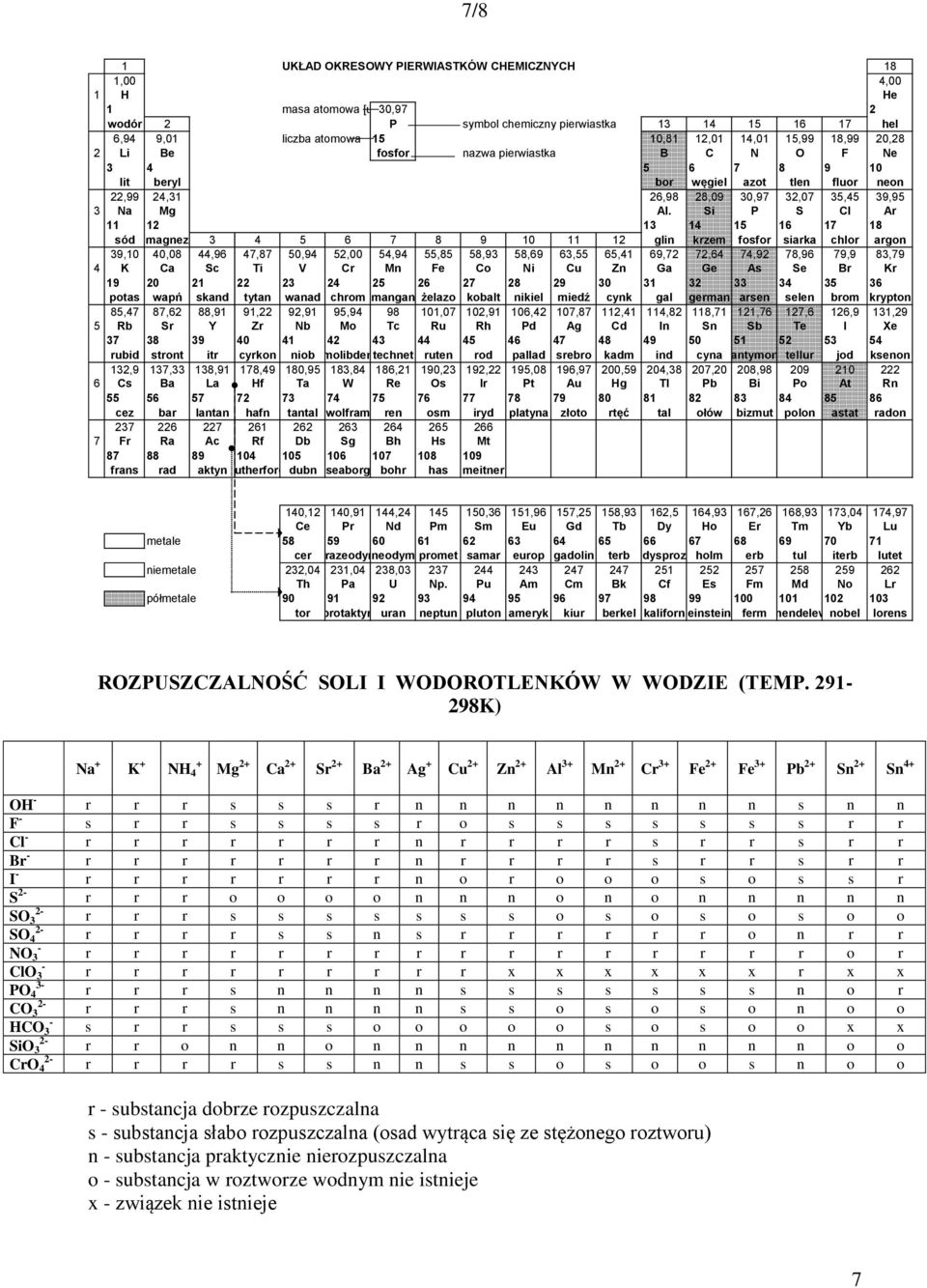 Si P S Cl Ar 11 12 13 14 15 16 17 18 sód magnez 3 4 5 6 7 8 9 10 11 12 glin krzem fosfor siarka chlor argon 39,10 40,08 44,96 47,87 50,94 52,00 54,94 55,85 58,93 58,69 63,55 65,41 69,72 72,64 74,92