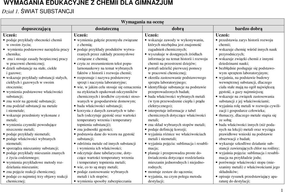 bezpiecznej pracy w pracowni chemicznej; dzieli substancje na stałe, ciekłe i gazowe; wskazuje przykłady substancji stałych, ciekłych i gazowych w swoim otoczeniu; wymienia podstawowe właściwości