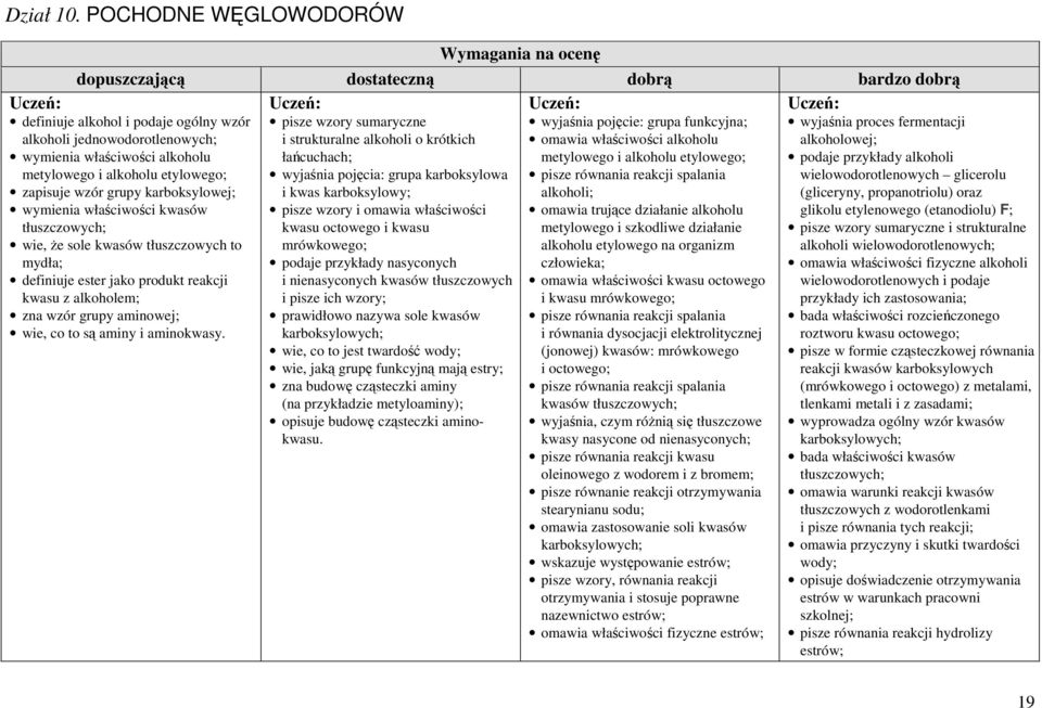 alkoholu etylowego; zapisuje wzór grupy karboksylowej; wymienia właściwości kwasów tłuszczowych; wie, Ŝe sole kwasów tłuszczowych to mydła; definiuje ester jako produkt reakcji kwasu z alkoholem; zna