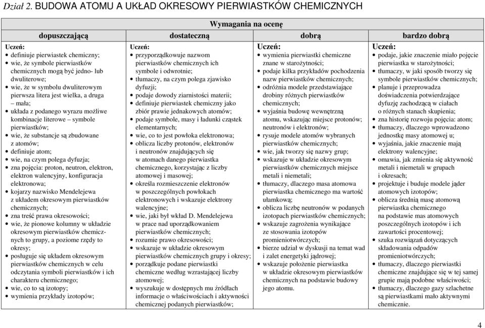 być jedno- lub dwuliterowe; wie, Ŝe w symbolu dwuliterowym pierwsza litera jest wielka, a druga mała; układa z podanego wyrazu moŝliwe kombinacje literowe symbole pierwiastków; wie, Ŝe substancje są