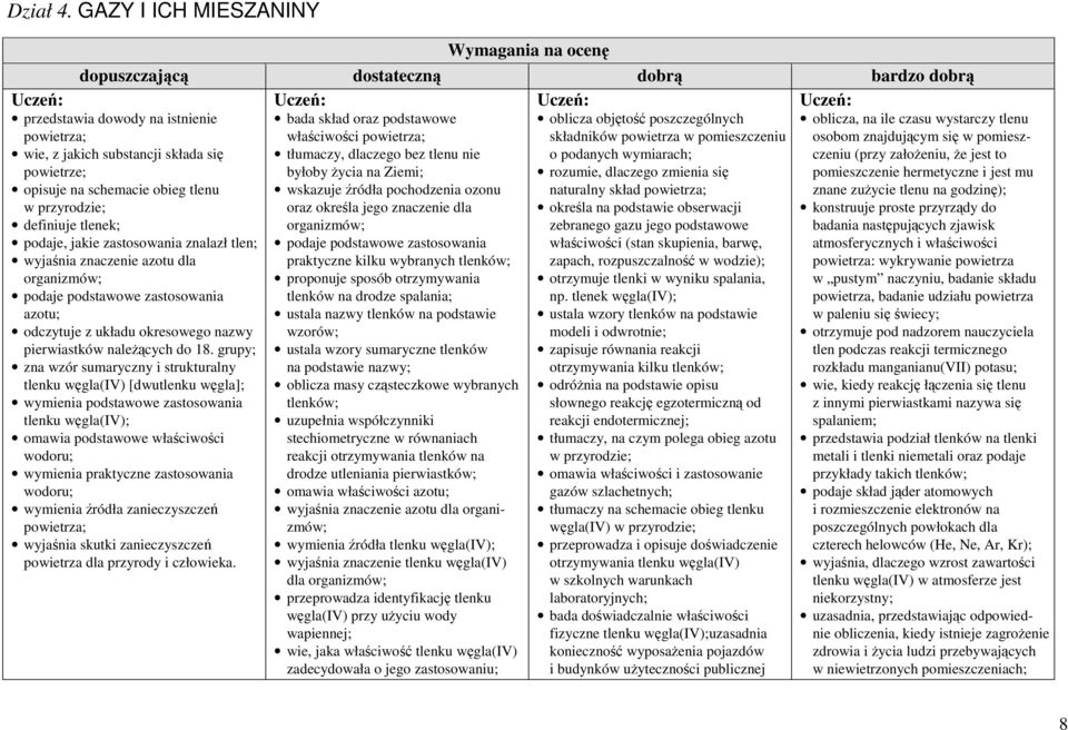 obieg tlenu w przyrodzie; definiuje tlenek; podaje, jakie zastosowania znalazł tlen; wyjaśnia znaczenie azotu dla organizmów; podaje podstawowe zastosowania azotu; odczytuje z układu okresowego nazwy