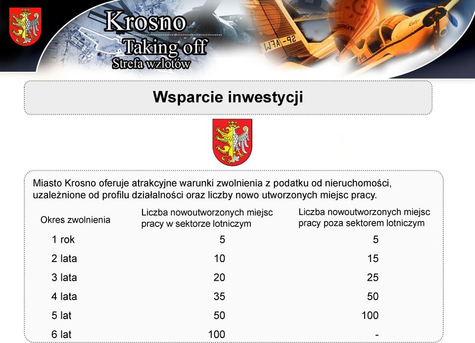 Okres zwolnienia 1 rok 2 lata 3 lata 4 lata 5 lat 6 lat Liczba nowoutworzonych miejsc pracy w