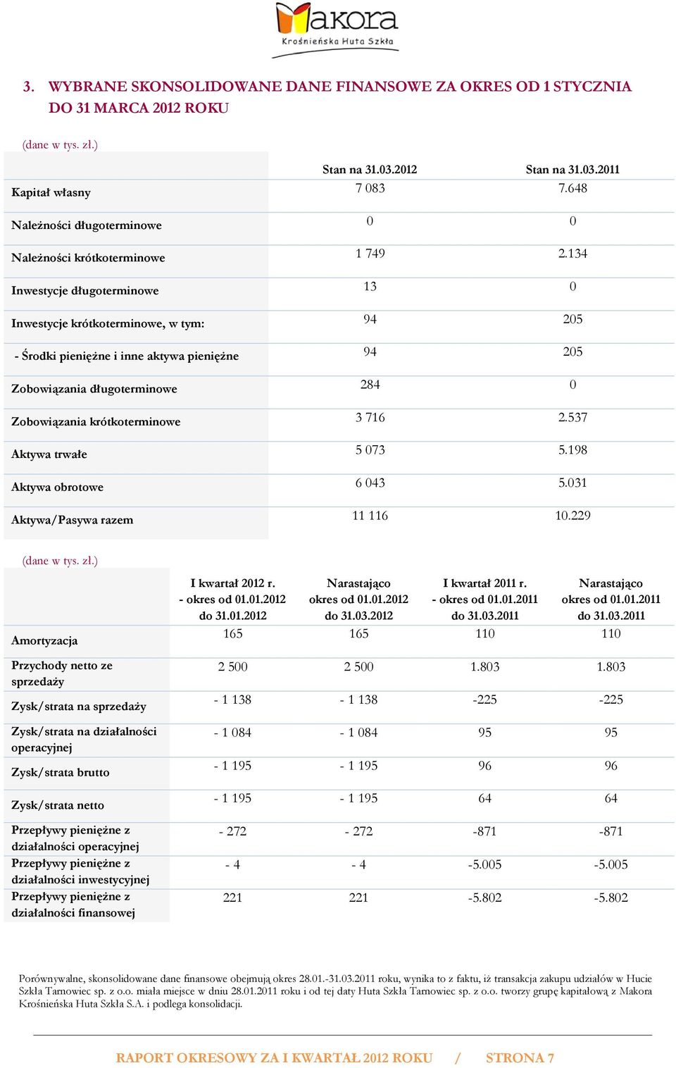 134 Inwestycje długoterminowe 13 0 Inwestycje krótkoterminowe, w tym: 94 205 - Środki pieniężne i inne aktywa pieniężne 94 205 Zobowiązania długoterminowe 284 0 Zobowiązania krótkoterminowe 3 716 2.