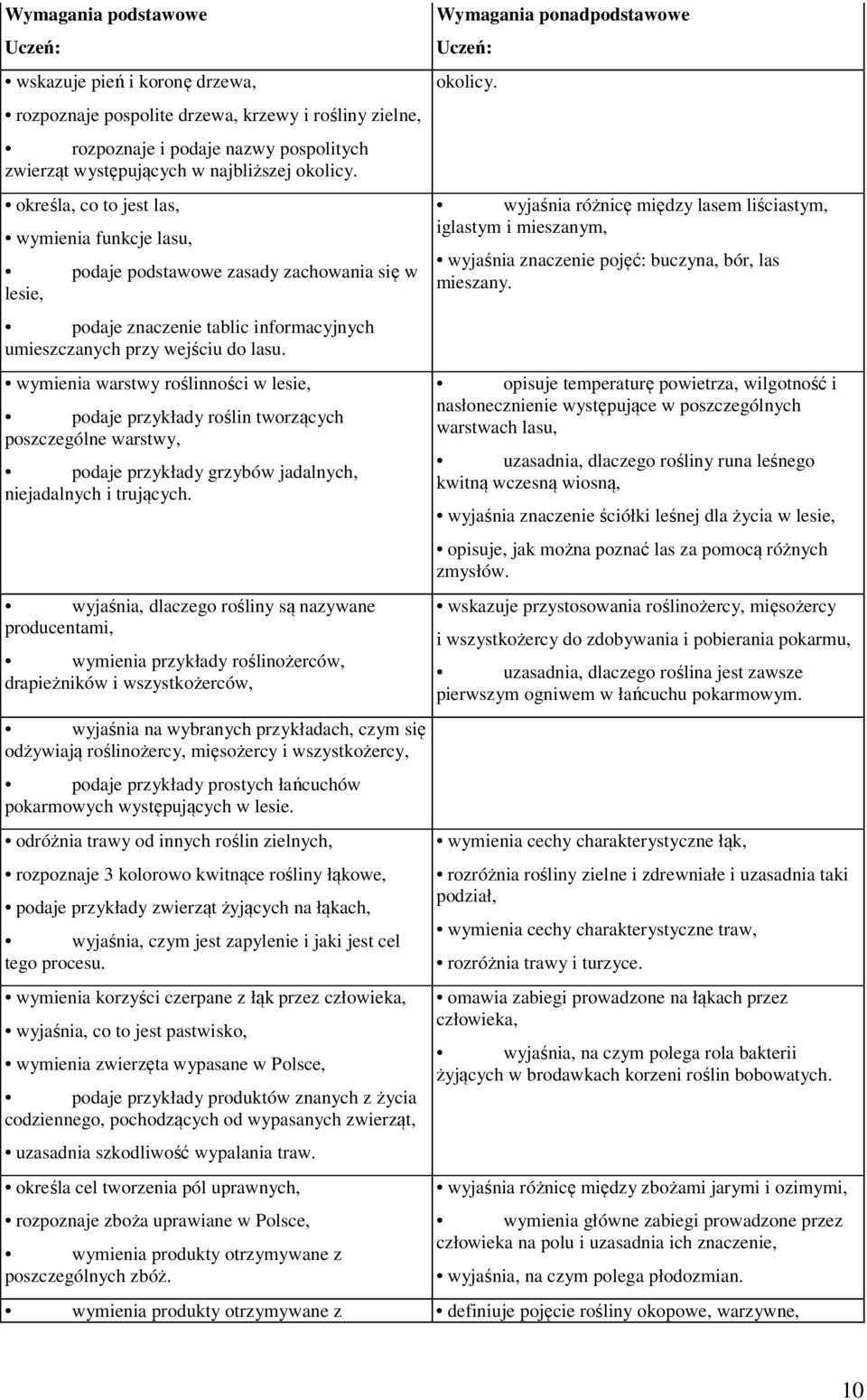 wymienia warstwy roślinności w lesie, podaje przykłady roślin tworzących poszczególne warstwy, podaje przykłady grzybów jadalnych, niejadalnych i trujących.