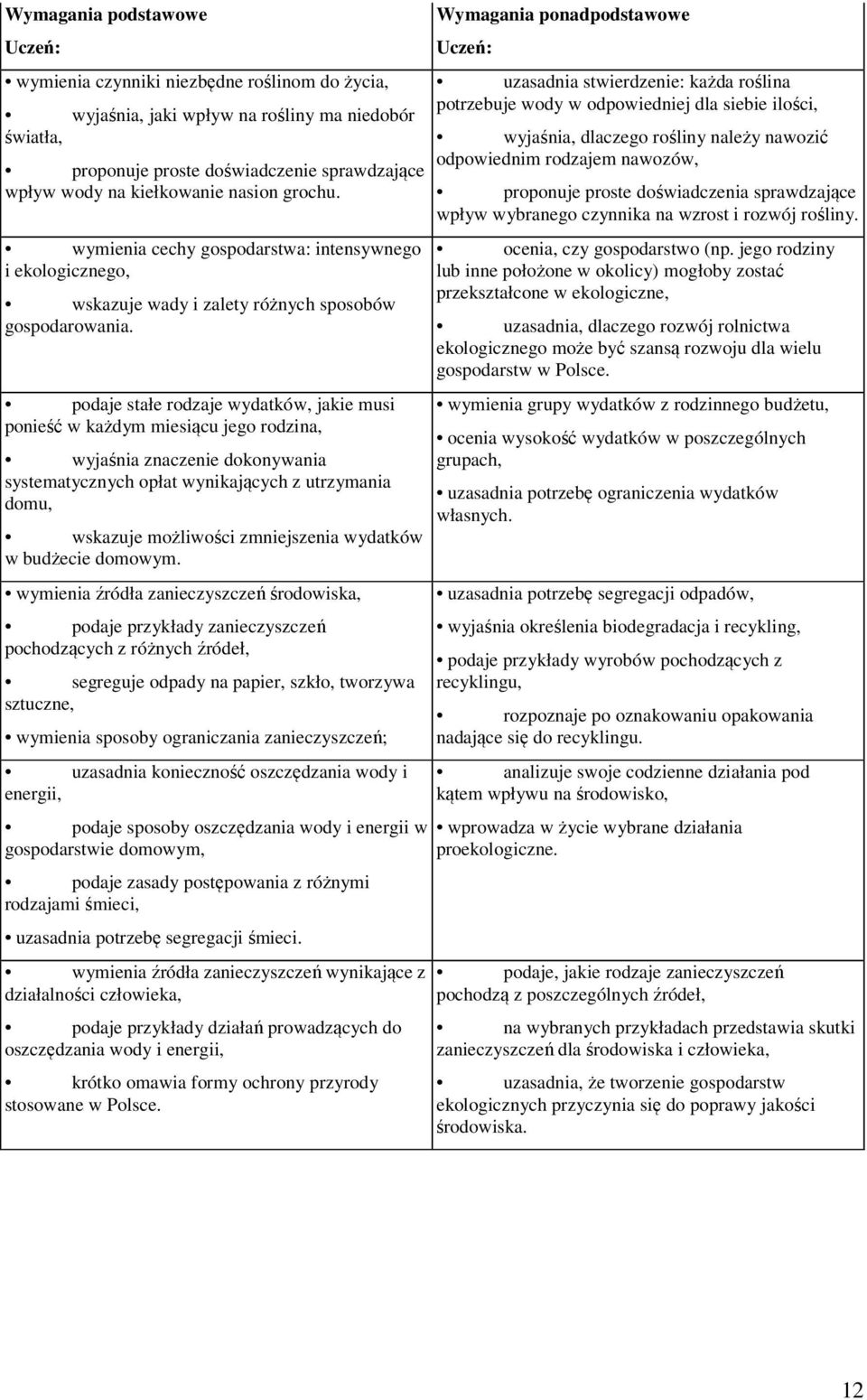 podaje stałe rodzaje wydatków, jakie musi ponieść w każdym miesiącu jego rodzina, wyjaśnia znaczenie dokonywania systematycznych opłat wynikających z utrzymania domu, wskazuje możliwości zmniejszenia