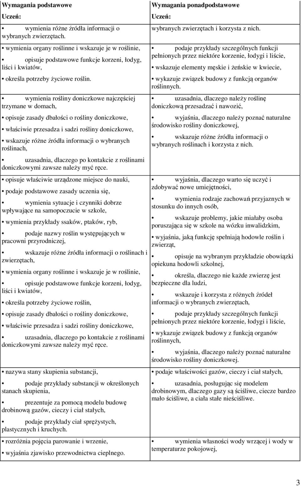wymienia rośliny doniczkowe najczęściej trzymane w domach, opisuje zasady dbałości o rośliny doniczkowe, właściwie przesadza i sadzi rośliny doniczkowe, wskazuje różne źródła informacji o wybranych
