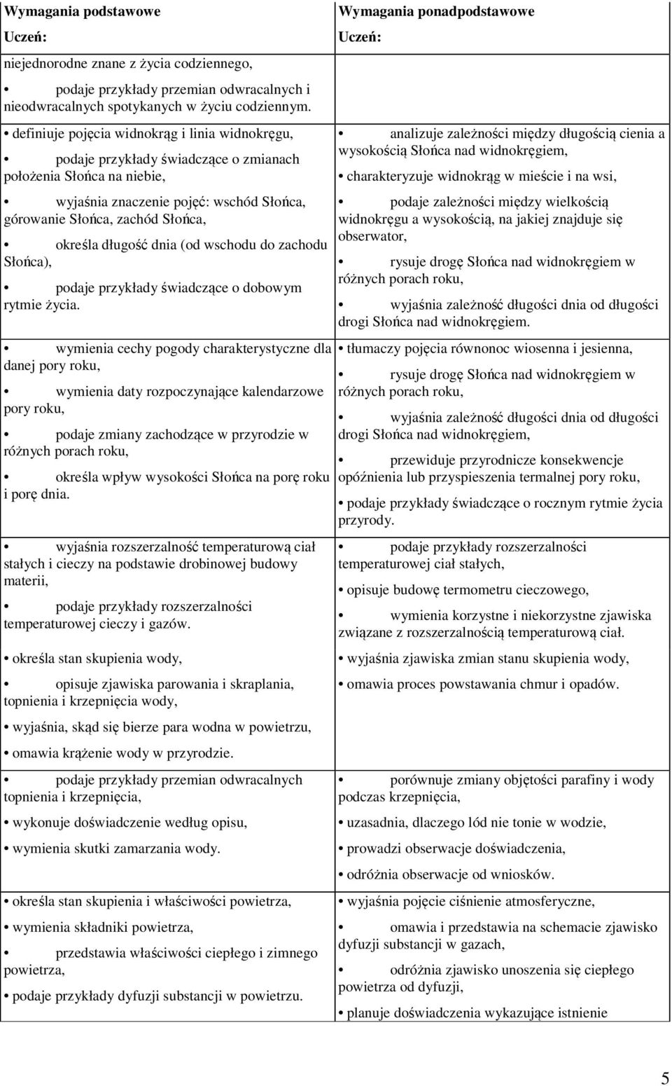 długość dnia (od wschodu do zachodu Słońca), podaje przykłady świadczące o dobowym rytmie życia.