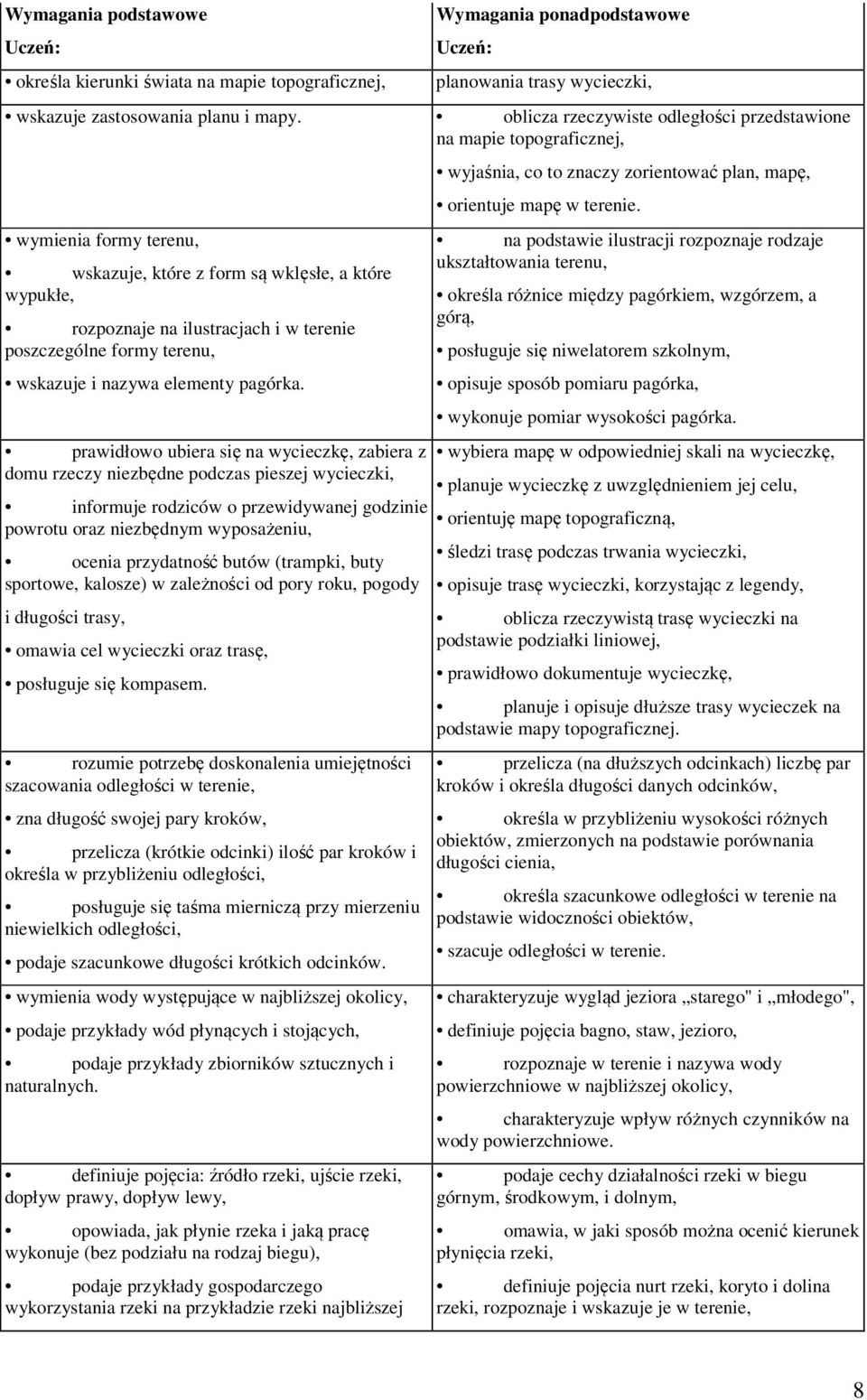 formy terenu, wskazuje i nazywa elementy pagórka.