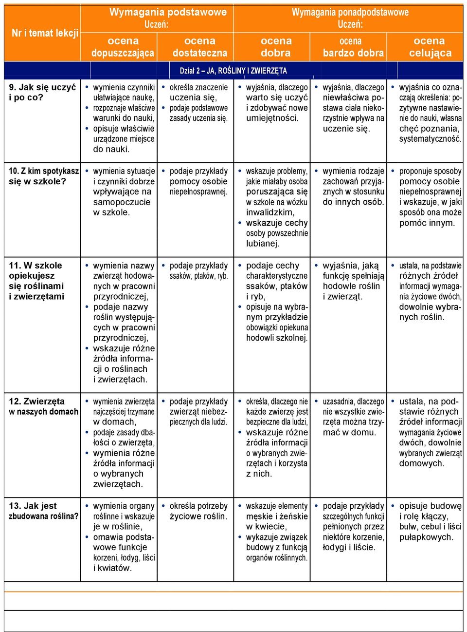 uczenia się. umiejętności. rzystnie wpływa na nie do nauki, własna opisuje właściwie uczenie się. chęć poznania, urządzone miejsce systematyczność. do nauki. 10.