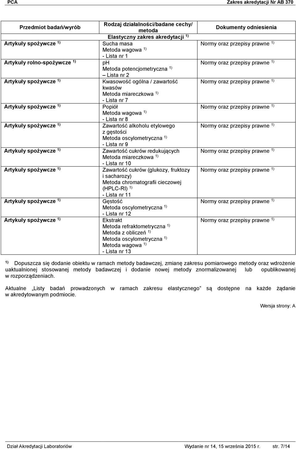 fruktozy i sacharozy) Metoda chromatografii cieczowej (HPLC-RI) 1) - Lista nr 11 Gęstość Metoda oscylometryczna 1) - Lista nr 12 Ekstrakt Metoda refraktometryczna 1) Metoda z obliczeń 1) Metoda