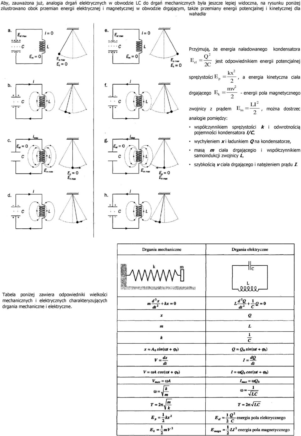 Przyjmują, że energia naładowanego kondensatora Q E el jest odpowiednikiem energii potencjalnej C kx sprężystości E p, a energia kinetyczna ciała mv drgającego E k - energii pola magnetycznego LI