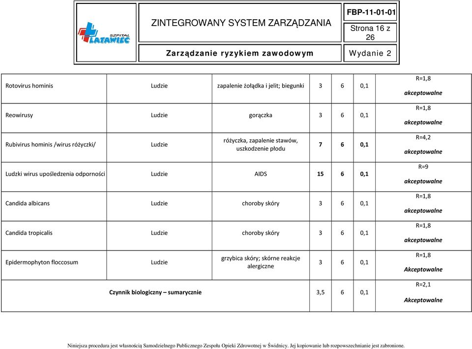 Ludzie choroby skóry R=9 Epidermophyton floccosum Ludzie grzybica skóry; skórne reakcje alergiczne Akceptowalne Czynnik biologiczny sumarycznie 3,5 6 0,1 R=2,1