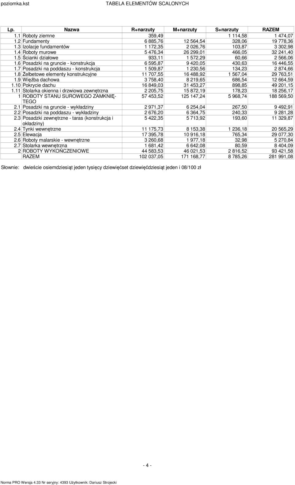 6 Posadzki na gruncie - konstrukcja 6 595,87 9 420,05 430,63 16 446,55 1.7 Posadzki na poddaszu - konstrukcja 1 509,87 1 230,56 134,23 2 874,66 1.