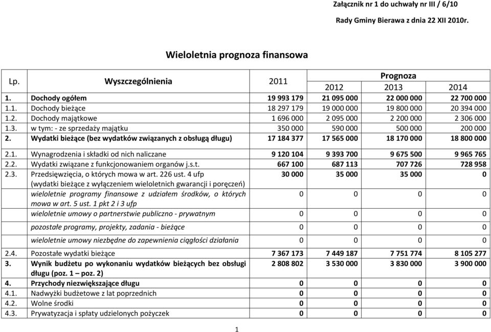 Wydatki bieżące (bez wydatków związanych z obsługą długu) 17184377 17565000 18170000 18800000 2.1. Wynagrodzenia i składki od nich naliczane 9120104 9393700 9675500 9965765 2.2. Wydatki związane z funkcjonowaniem organów j.