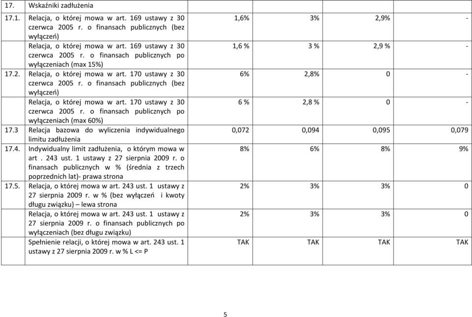 3 Relacja bazowa do wyliczenia indywidualnego limitu zadłużenia 17.4. Indywidualny limit zadłużenia, o którym mowa w art. 243 ust. 1 ustawy z 27 sierpnia 2009 r.