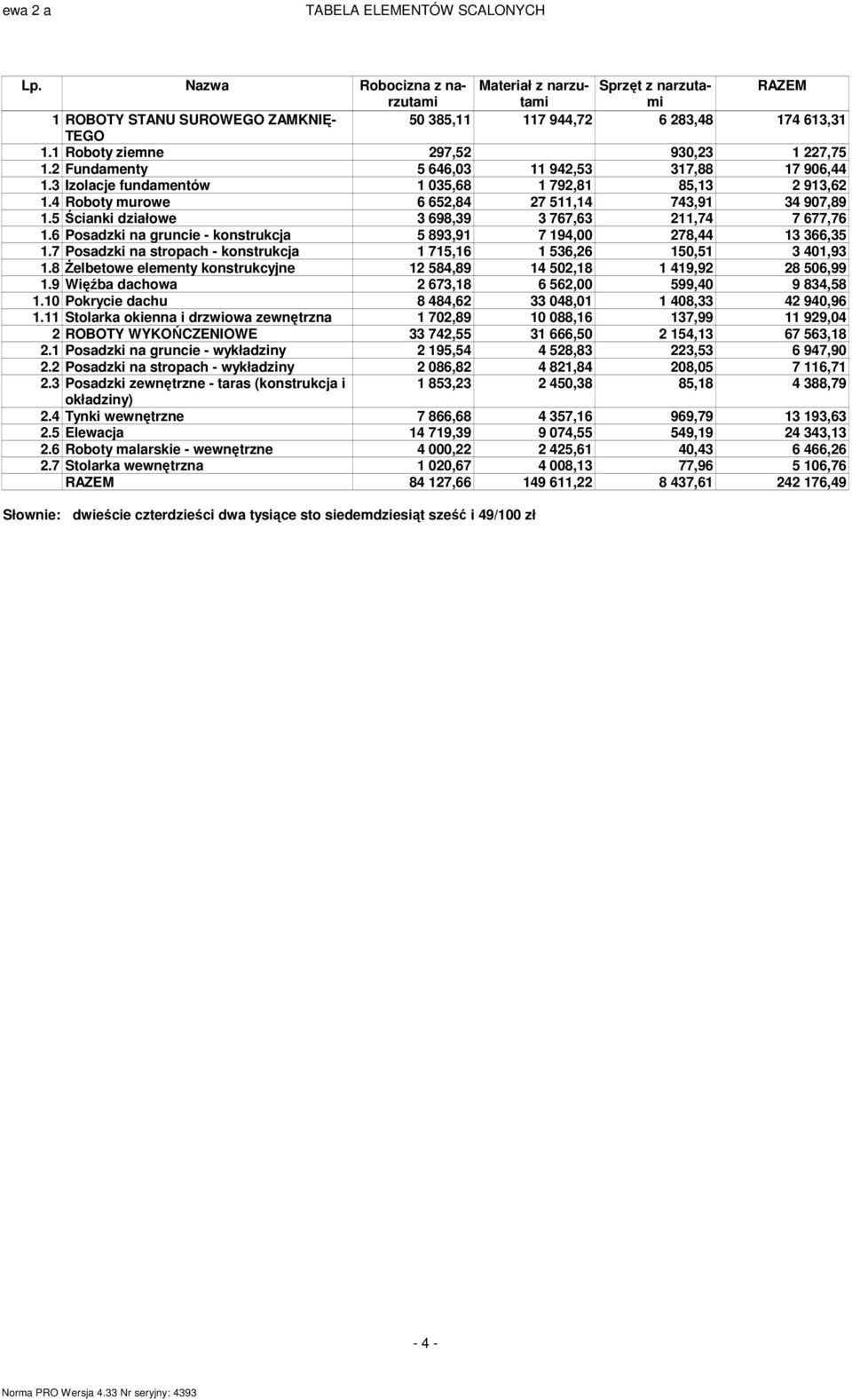 4 Roboty murowe 6 652,84 27 511,14 743,91 34 907,89 1.5Ścianki działowe 3 698,39 3 767,63 211,74 7 677,76 1.6 Posadzki na gruncie - konstrukcja 5 893,91 7 194,00 278,44 13 366,35 1.