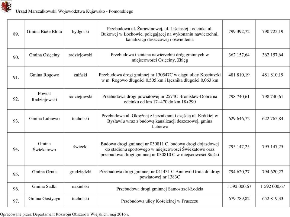 Gmina Osięciny radziejowski Przebudowa i zmiana nawierzchni dróg gminnych w miejscowości Osięciny, Zblęg 362 157,64 362 157,64 91.