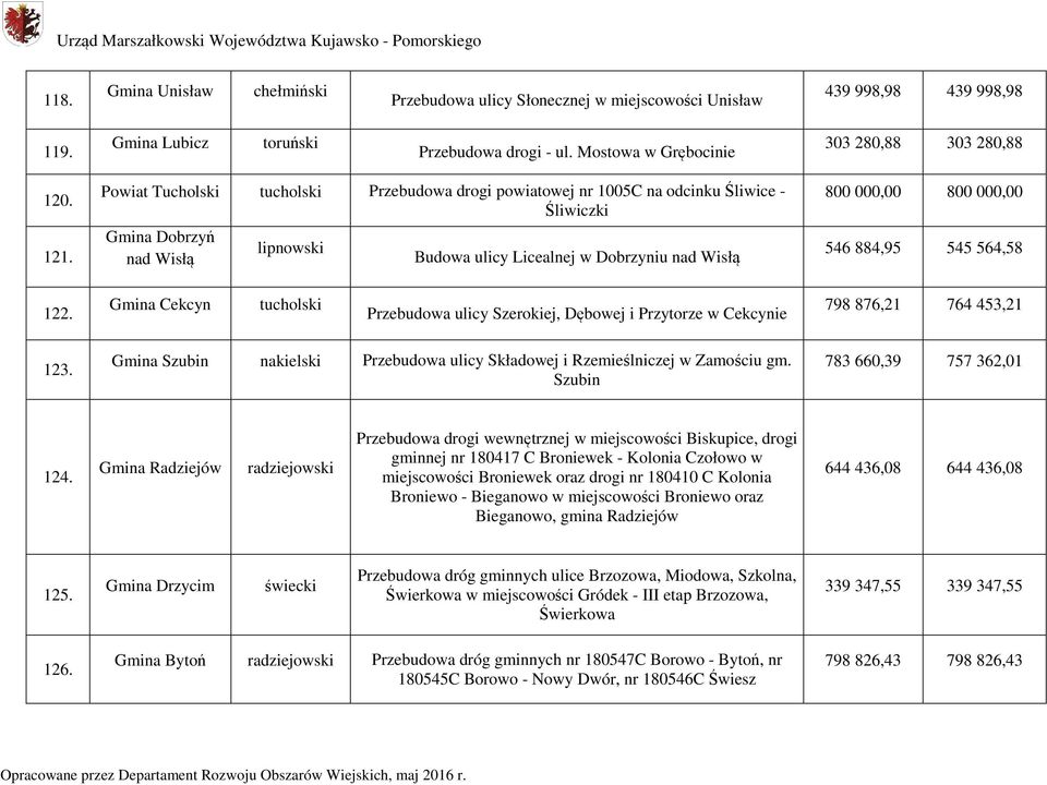 000,00 546 884,95 545 564,58 122. Gmina Cekcyn tucholski Przebudowa ulicy Szerokiej, Dębowej i Przytorze w Cekcynie 798 876,21 764 453,21 123.