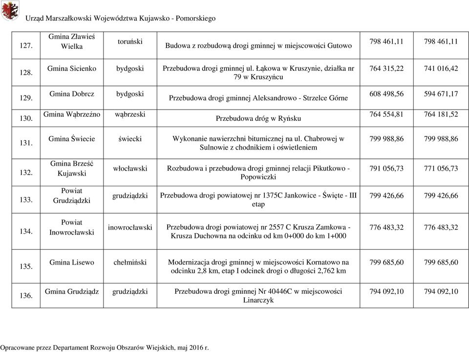 Gmina Wąbrzeźno wąbrzeski Przebudowa dróg w Ryńsku 764 554,81 764 181,52 131. Gmina Świecie świecki Wykonanie nawierzchni bitumicznej na ul.