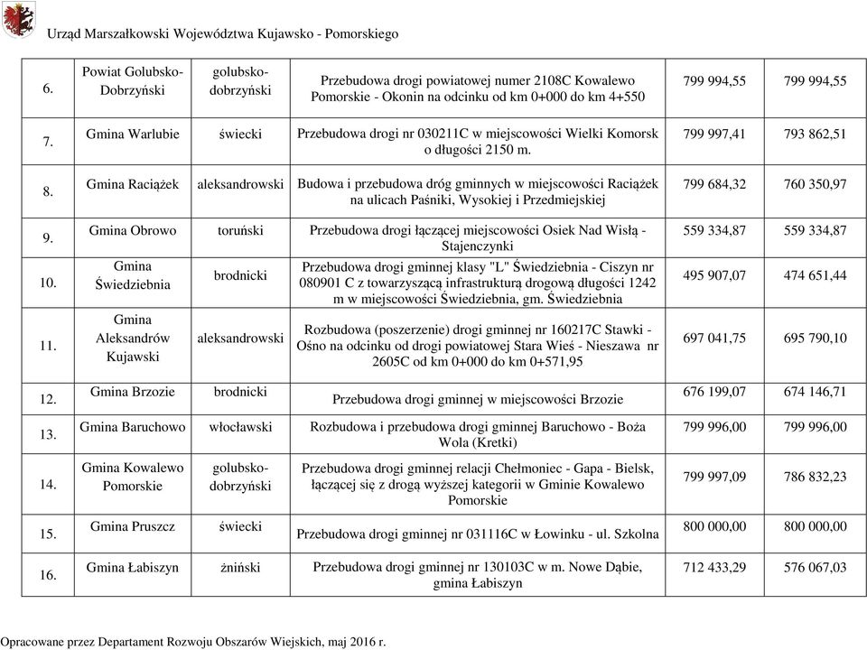 Gmina Raciążek aleksandrowski Budowa i przebudowa dróg gminnych w miejscowości Raciążek na ulicach Paśniki, Wysokiej i Przedmiejskiej 799 684,32 760 350,97 9. 10. 11.