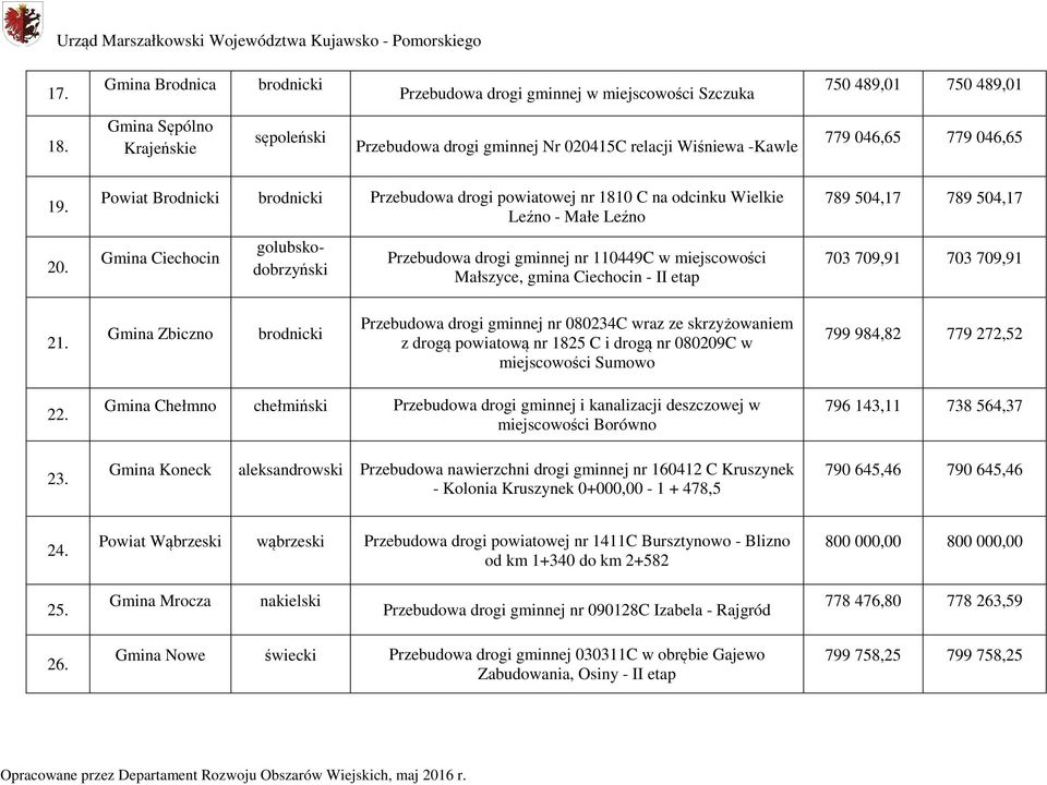 Powiat Brodnicki brodnicki Przebudowa drogi powiatowej nr 1810 C na odcinku Wielkie Leźno - Małe Leźno Gmina Ciechocin golubskodobrzyński Przebudowa drogi gminnej nr 110449C w miejscowości Małszyce,