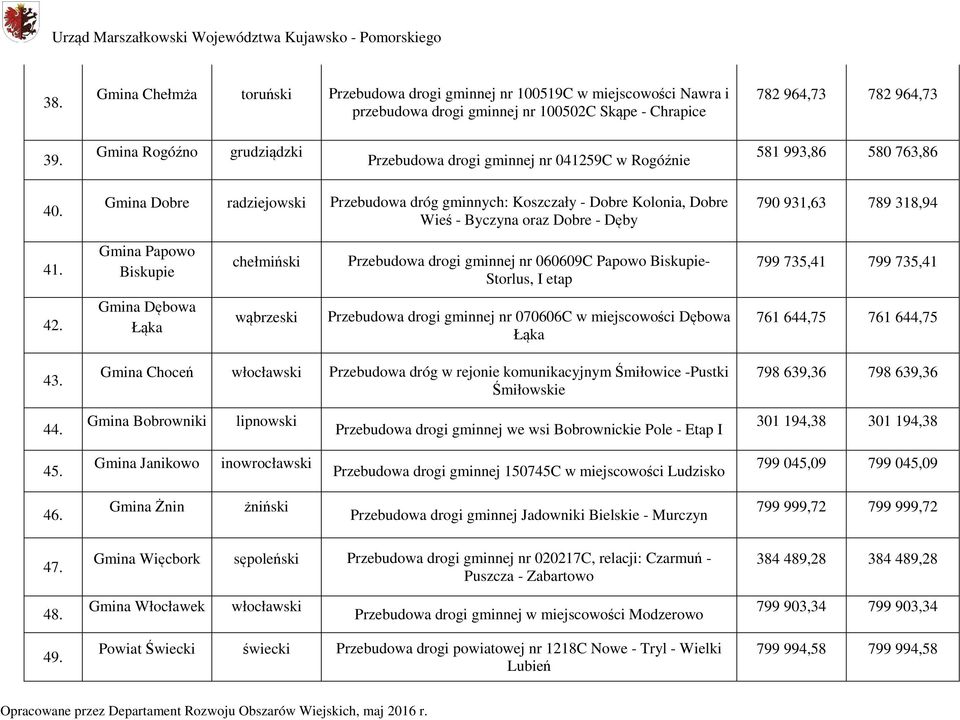 Gmina Dobre radziejowski Przebudowa dróg gminnych: Koszczały - Dobre Kolonia, Dobre Wieś - Byczyna oraz Dobre - Dęby 790 931,63 789 318,94 41.
