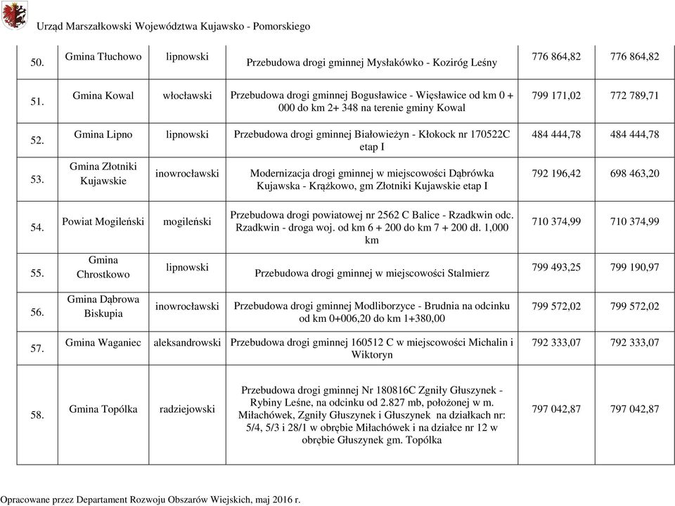 Gmina Złotniki Kujawskie inowrocławski Modernizacja drogi gminnej w miejscowości Dąbrówka Kujawska - Krążkowo, gm Złotniki Kujawskie etap I 799 171,02 772 789,71 484 444,78 484 444,78 792 196,42 698