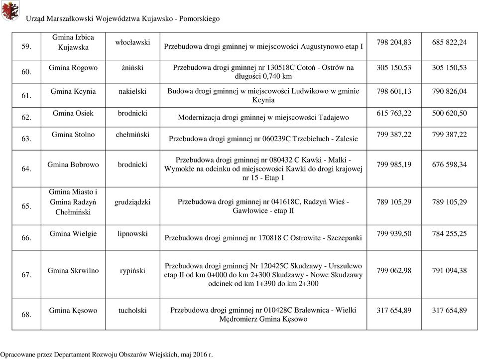 Modernizacja drogi gminnej w miejscowości Tadajewo 305 150,53 305 150,53 798 601,13 790 826,04 615 763,22 500 620,50 63.