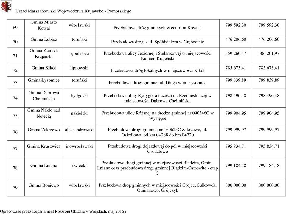 Gmina Kikół lipnowski Przebudowa dróg lokalnych w miejscowości Kikół 785 673,41 785 673,41 73. Gmina Łysomice toruński Przebudowa drogi gminnej ul. Długa w m. Łysomice 799 839,89 799 839,89 74.