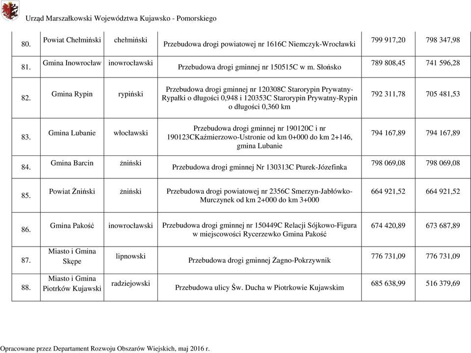 Gmina Rypin rypiński Przebudowa drogi gminnej nr 120308C Starorypin Prywatny- Rypałki o długości 0,948 i 120353C Starorypin Prywatny-Rypin o długości 0,360 km 792 311,78 705 481,53 83.