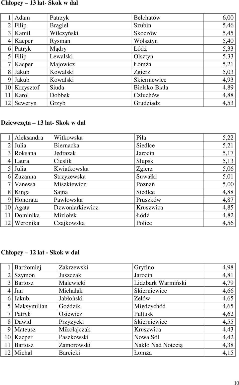 Dziewczęta 13 lat- Skok w dal 1 Aleksandra Witkowska Piła 5,22 2 Julia Biernacka Siedlce 5,21 3 Roksana Jędrazak Jarocin 5,17 4 Laura Cieslik Słupsk 5,13 5 Julia Kwiatkowska Zgierz 5,06 6 Zuzanna