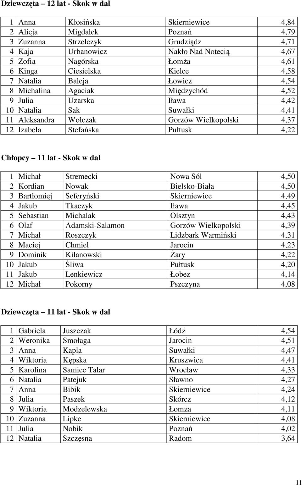 4,37 12 Izabela Stefańska Pułtusk 4,22 Chłopcy 11 lat - Skok w dal 1 Michał Stremecki Nowa Sól 4,50 2 Kordian Nowak Bielsko-Biała 4,50 3 Bartłomiej Seferyński Skierniewice 4,49 4 Jakub Tkaczyk Iława