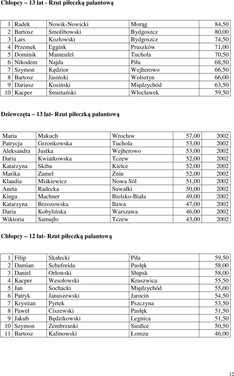 Rzut piłeczką palantową Maria Makuch Wrocław 57,00 2002 Patrycja Grzonkowska Tuchola 53,00 2002 Aleksandra Justka Wejherowo 53,00 2002 Daria Kwiatkowska Tczew 52,00 2002 Katarzyna Skiba Kielce 52,00