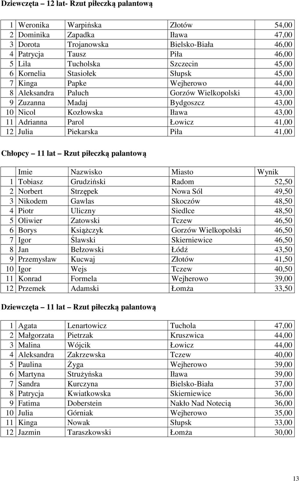 Parol Łowicz 41,00 12 Julia Piekarska Piła 41,00 Chłopcy 11 lat Rzut piłeczką palantową Imie Nazwisko Miasto Wynik 1 Tobiasz Grudziński Radom 52,50 2 Norbert Strzępek Nowa Sól 49,50 3 Nikodem Gawlas