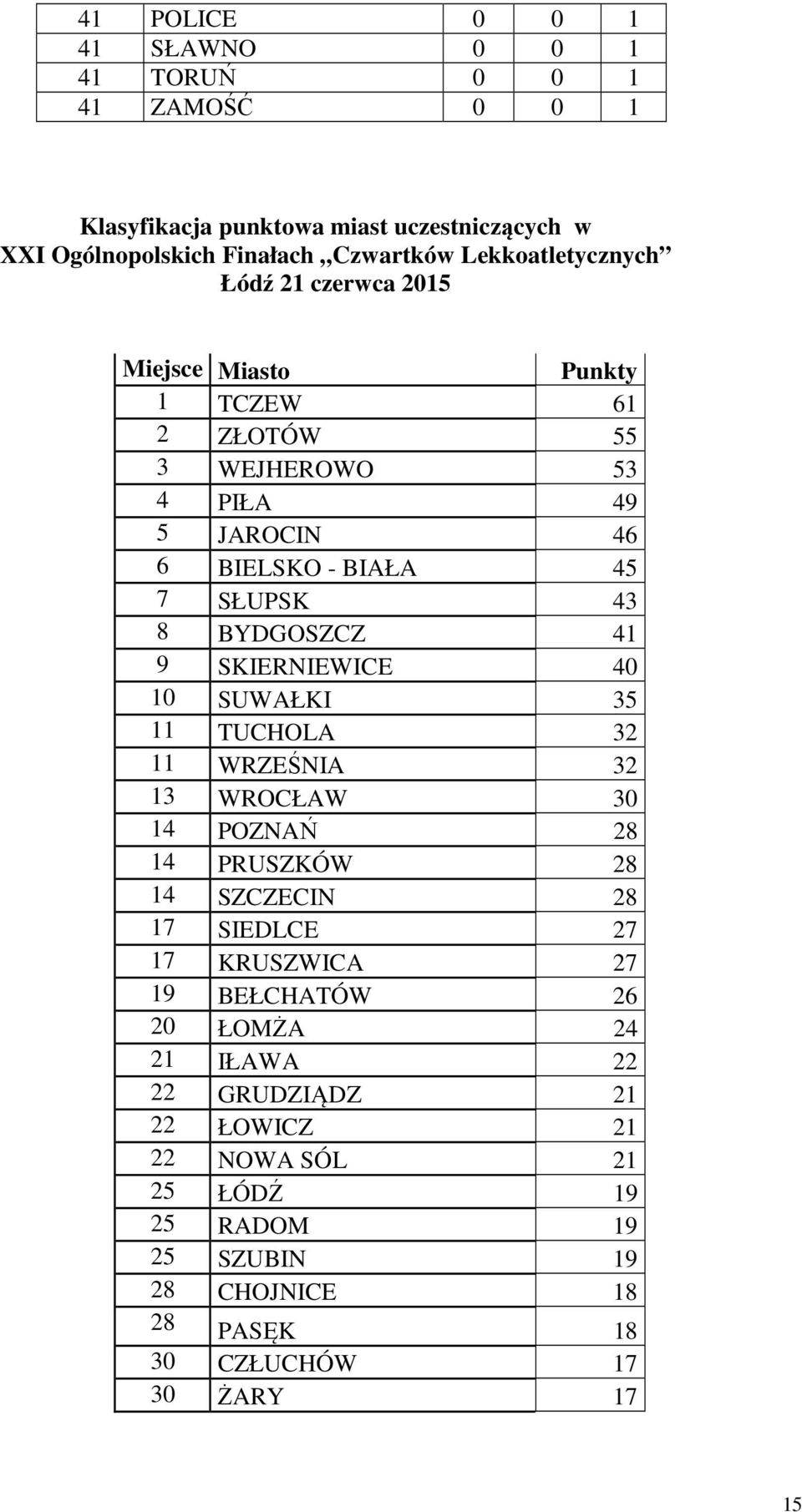 BYDGOSZCZ 41 9 SKIERNIEWICE 40 10 SUWAŁKI 35 11 TUCHOLA 32 11 WRZEŚNIA 32 13 WROCŁAW 30 14 POZNAŃ 28 14 PRUSZKÓW 28 14 SZCZECIN 28 17 SIEDLCE 27 17 KRUSZWICA