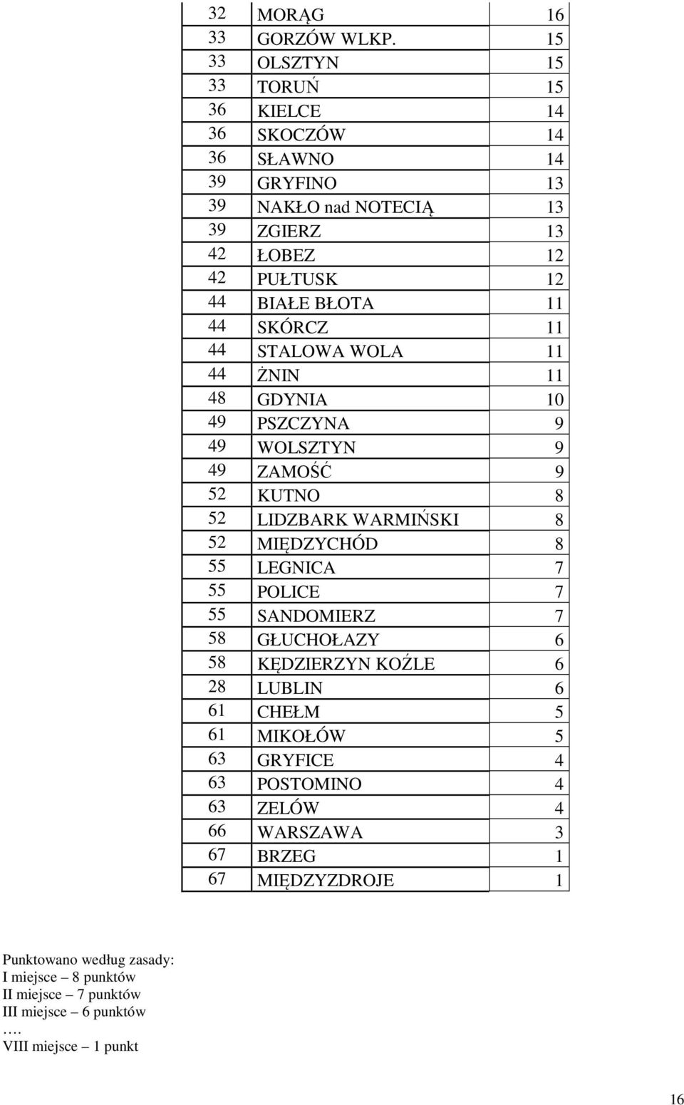 11 44 SKÓRCZ 11 44 STALOWA WOLA 11 44 ŻNIN 11 48 GDYNIA 10 49 PSZCZYNA 9 49 WOLSZTYN 9 49 ZAMOŚĆ 9 52 KUTNO 8 52 LIDZBARK WARMIŃSKI 8 52 MIĘDZYCHÓD 8 55 LEGNICA 7