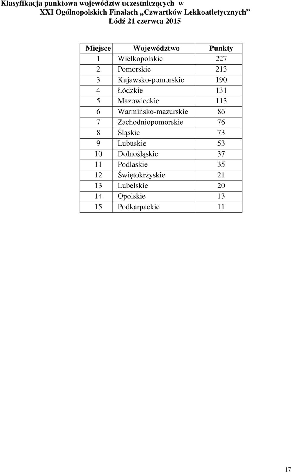 190 4 Łódzkie 131 5 Mazowieckie 113 6 Warmińsko-mazurskie 86 7 Zachodniopomorskie 76 8 Śląskie 73 9