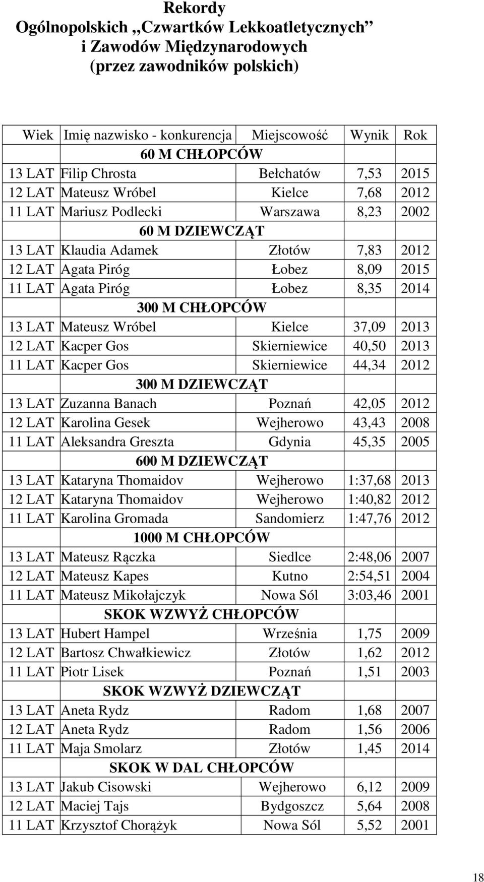 Agata Piróg Łobez 8,35 2014 300 M CHŁOPCÓW 13 LAT Mateusz Wróbel Kielce 37,09 2013 12 LAT Kacper Gos Skierniewice 40,50 2013 11 LAT Kacper Gos Skierniewice 44,34 2012 300 M DZIEWCZĄT 13 LAT Zuzanna