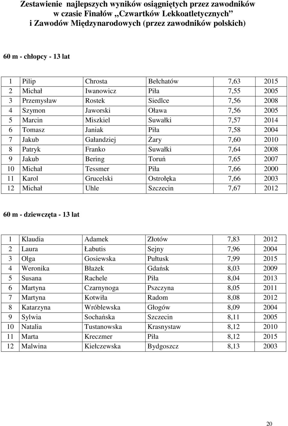 2004 7 Jakub Gałandziej Żary 7,60 2010 8 Patryk Franko Suwałki 7,64 2008 9 Jakub Bering Toruń 7,65 2007 10 Michał Tessmer Piła 7,66 2000 11 Karol Grucelski Ostrołęka 7,66 2003 12 Michał Uhle Szczecin