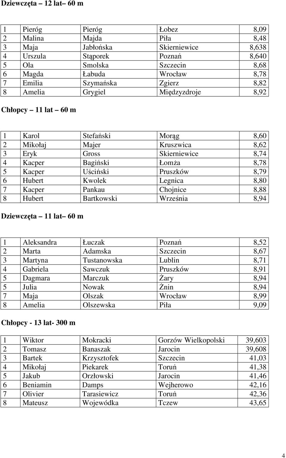 Łomża 8,78 5 Kacper Uściński Pruszków 8,79 6 Hubert Kwolek Legnica 8,80 7 Kacper Pankau Chojnice 8,88 8 Hubert Bartkowski Września 8,94 Dziewczęta 11 lat 60 m 1 Aleksandra Łuczak Poznań 8,52 2 Marta