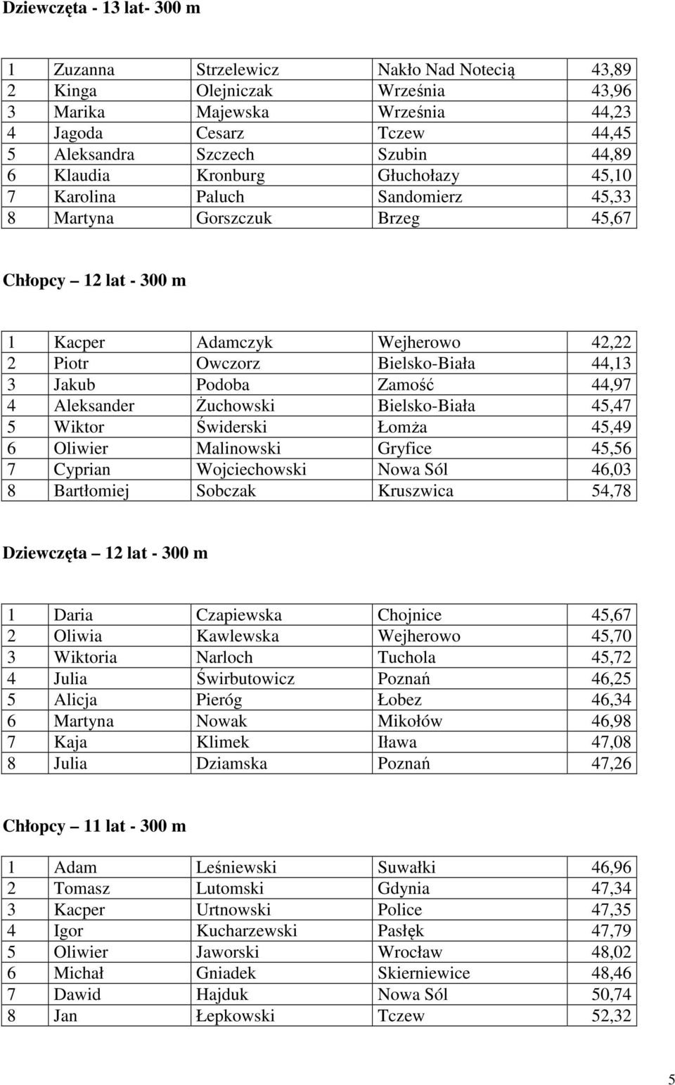 44,13 3 Jakub Podoba Zamość 44,97 4 Aleksander Żuchowski Bielsko-Biała 45,47 5 Wiktor Świderski Łomża 45,49 6 Oliwier Malinowski Gryfice 45,56 7 Cyprian Wojciechowski Nowa Sól 46,03 8 Bartłomiej